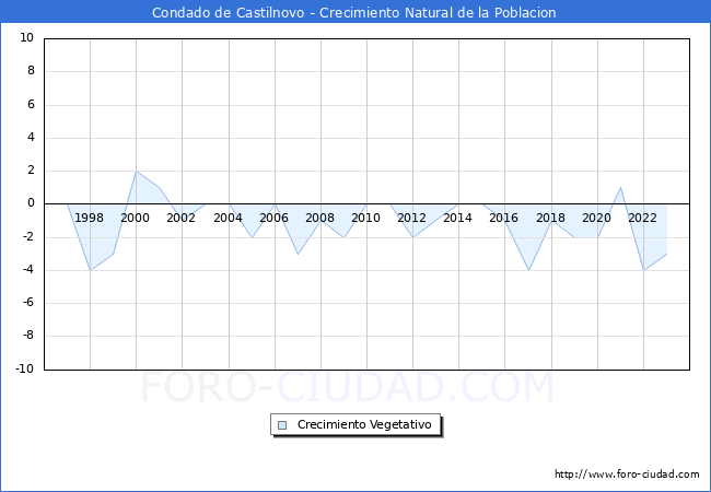 Crecimiento Vegetativo del municipio de Condado de Castilnovo desde 1996 hasta el 2023 