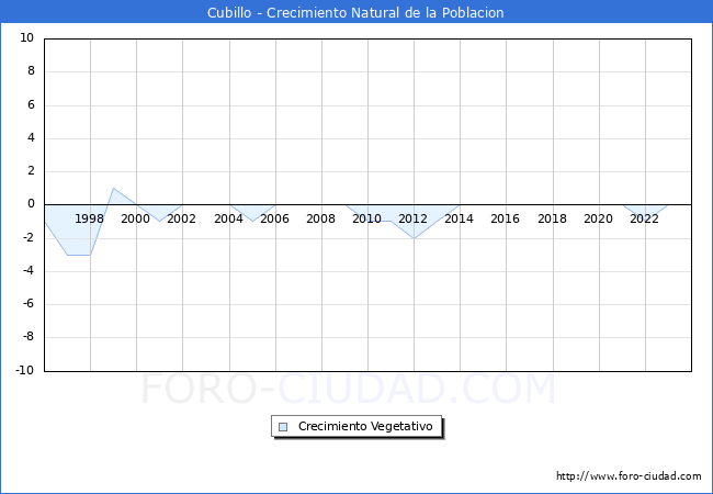 Crecimiento Vegetativo del municipio de Cubillo desde 1996 hasta el 2023 