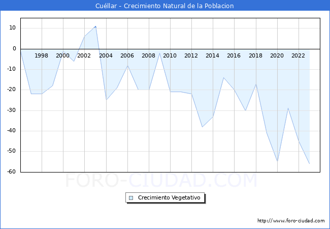 Crecimiento Vegetativo del municipio de Cullar desde 1996 hasta el 2023 