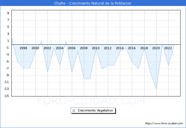 Crecimiento Vegetativo del municipio de Chae desde 1996 hasta el 2023 