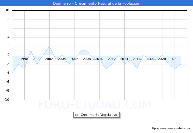Crecimiento Vegetativo del municipio de Donhierro desde 1996 hasta el 2023 