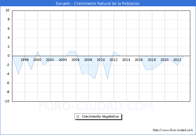 Crecimiento Vegetativo del municipio de Duruelo desde 1996 hasta el 2023 