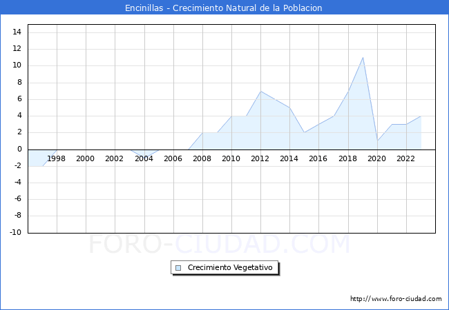 Crecimiento Vegetativo del municipio de Encinillas desde 1996 hasta el 2023 