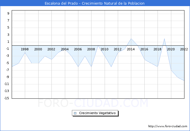Crecimiento Vegetativo del municipio de Escalona del Prado desde 1996 hasta el 2022 