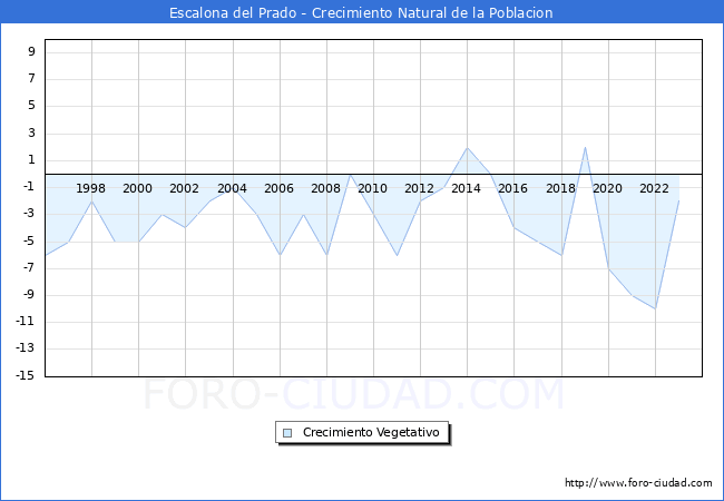 Crecimiento Vegetativo del municipio de Escalona del Prado desde 1996 hasta el 2023 