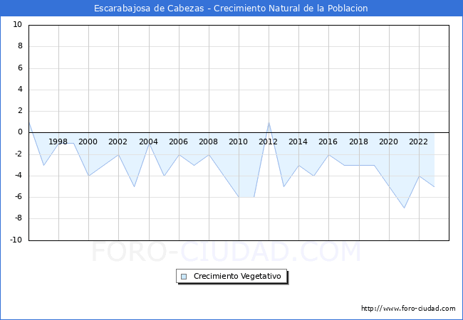 Crecimiento Vegetativo del municipio de Escarabajosa de Cabezas desde 1996 hasta el 2023 