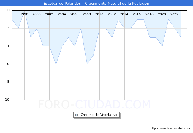 Crecimiento Vegetativo del municipio de Escobar de Polendos desde 1996 hasta el 2023 