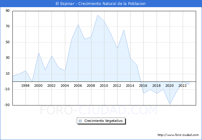 Crecimiento Vegetativo del municipio de El Espinar desde 1996 hasta el 2023 