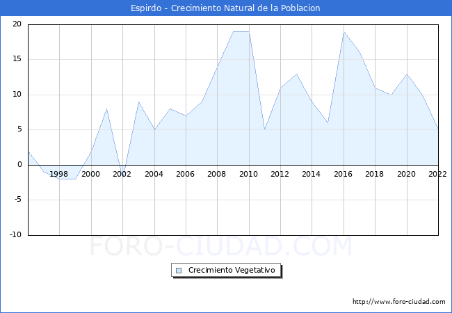 Crecimiento Vegetativo del municipio de Espirdo desde 1996 hasta el 2022 