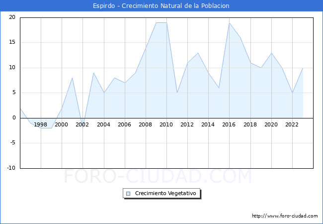 Crecimiento Vegetativo del municipio de Espirdo desde 1996 hasta el 2023 