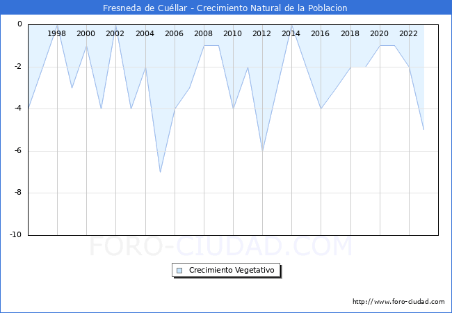 Crecimiento Vegetativo del municipio de Fresneda de Cu�llar desde 1996 hasta el 2023 