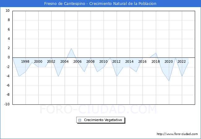 Crecimiento Vegetativo del municipio de Fresno de Cantespino desde 1996 hasta el 2023 