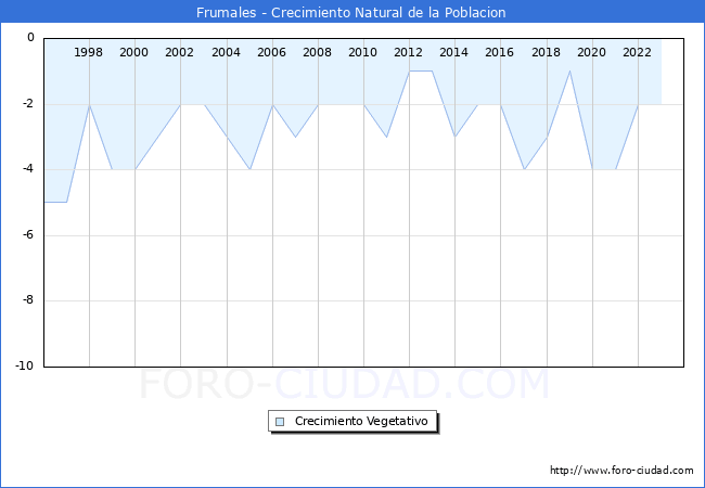 Crecimiento Vegetativo del municipio de Frumales desde 1996 hasta el 2023 