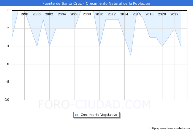 Crecimiento Vegetativo del municipio de Fuente de Santa Cruz desde 1996 hasta el 2023 