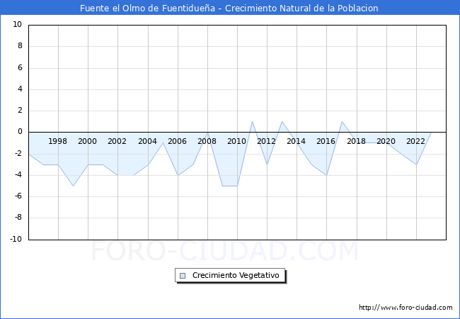 Crecimiento Vegetativo del municipio de Fuente el Olmo de Fuentiduea desde 1996 hasta el 2023 