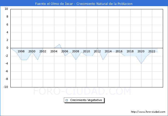 Crecimiento Vegetativo del municipio de Fuente el Olmo de �scar desde 1996 hasta el 2023 