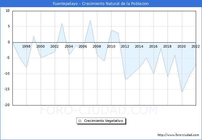Crecimiento Vegetativo del municipio de Fuentepelayo desde 1996 hasta el 2022 
