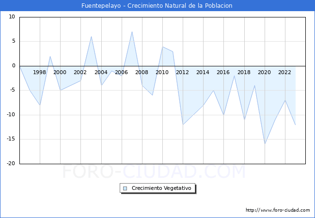 Crecimiento Vegetativo del municipio de Fuentepelayo desde 1996 hasta el 2023 