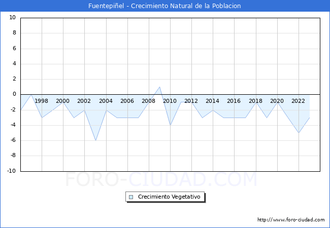 Crecimiento Vegetativo del municipio de Fuentepi�el desde 1996 hasta el 2023 