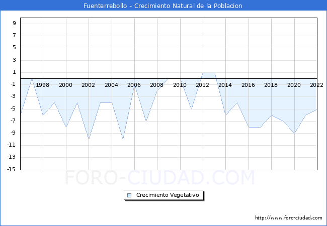 Crecimiento Vegetativo del municipio de Fuenterrebollo desde 1996 hasta el 2022 