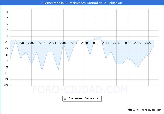Crecimiento Vegetativo del municipio de Fuenterrebollo desde 1996 hasta el 2023 