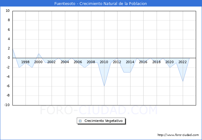 Crecimiento Vegetativo del municipio de Fuentesoto desde 1996 hasta el 2023 