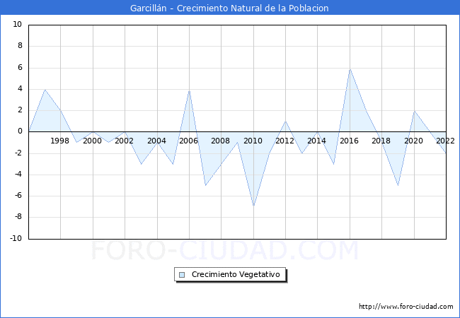 Crecimiento Vegetativo del municipio de Garcilln desde 1996 hasta el 2022 