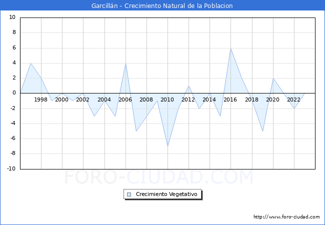 Crecimiento Vegetativo del municipio de Garcill�n desde 1996 hasta el 2023 