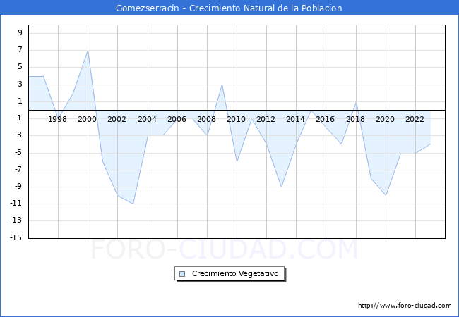 Crecimiento Vegetativo del municipio de Gomezserracn desde 1996 hasta el 2023 