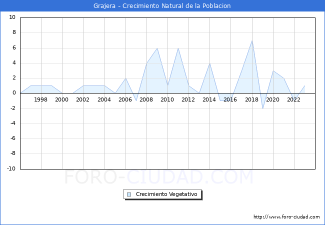 Crecimiento Vegetativo del municipio de Grajera desde 1996 hasta el 2023 