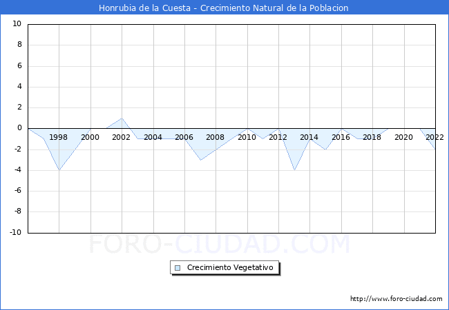 Crecimiento Vegetativo del municipio de Honrubia de la Cuesta desde 1996 hasta el 2022 
