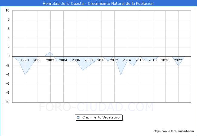 Crecimiento Vegetativo del municipio de Honrubia de la Cuesta desde 1996 hasta el 2023 