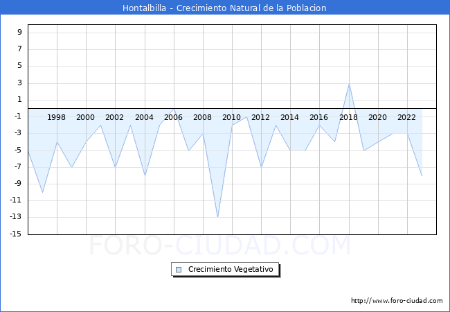 Crecimiento Vegetativo del municipio de Hontalbilla desde 1996 hasta el 2023 