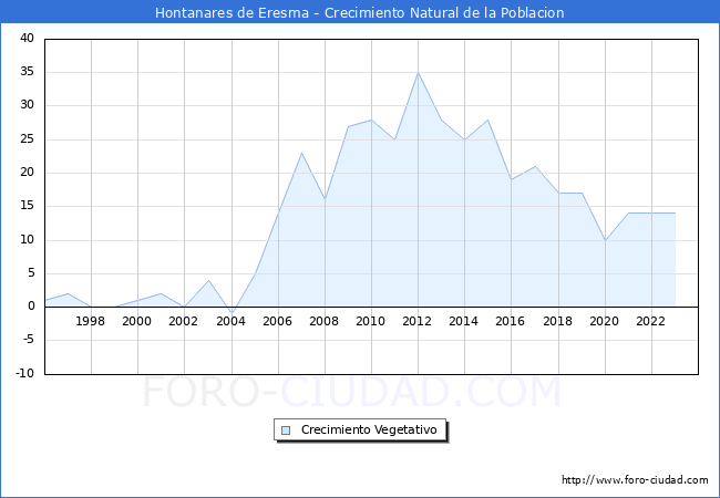 Crecimiento Vegetativo del municipio de Hontanares de Eresma desde 1996 hasta el 2023 