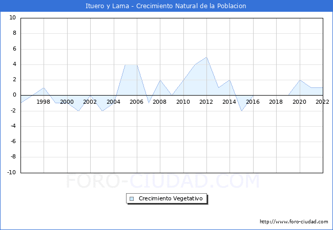 Crecimiento Vegetativo del municipio de Ituero y Lama desde 1996 hasta el 2021 