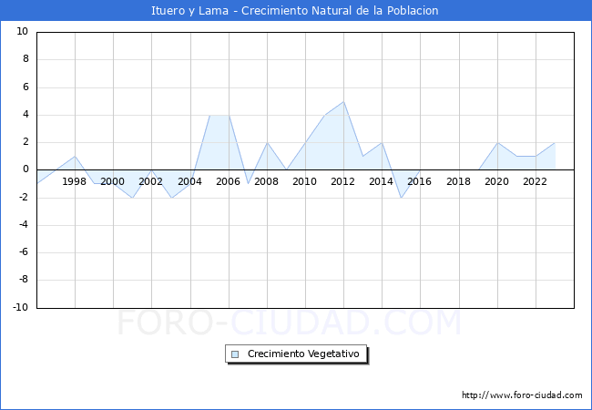 Crecimiento Vegetativo del municipio de Ituero y Lama desde 1996 hasta el 2023 