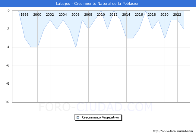 Crecimiento Vegetativo del municipio de Labajos desde 1996 hasta el 2023 