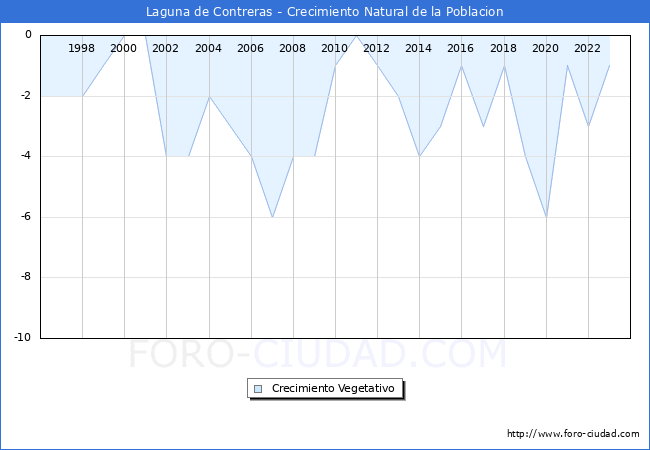 Crecimiento Vegetativo del municipio de Laguna de Contreras desde 1996 hasta el 2023 