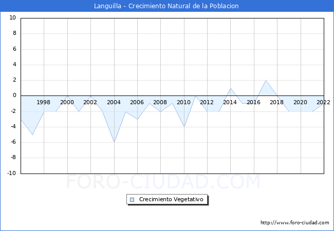 Crecimiento Vegetativo del municipio de Languilla desde 1996 hasta el 2022 