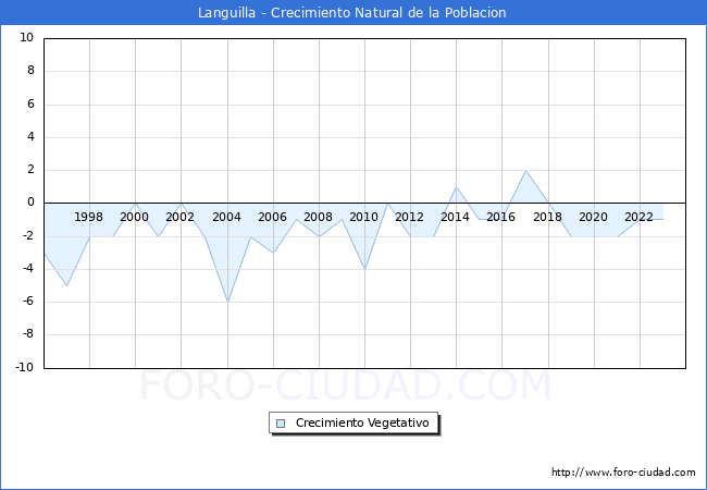 Crecimiento Vegetativo del municipio de Languilla desde 1996 hasta el 2023 