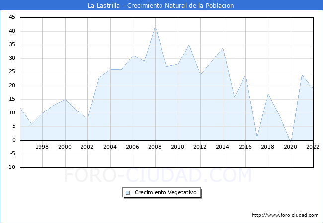 Crecimiento Vegetativo del municipio de La Lastrilla desde 1996 hasta el 2022 