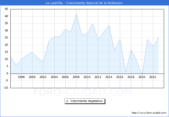 Crecimiento Vegetativo del municipio de La Lastrilla desde 1996 hasta el 2023 