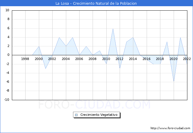Crecimiento Vegetativo del municipio de La Losa desde 1996 hasta el 2022 
