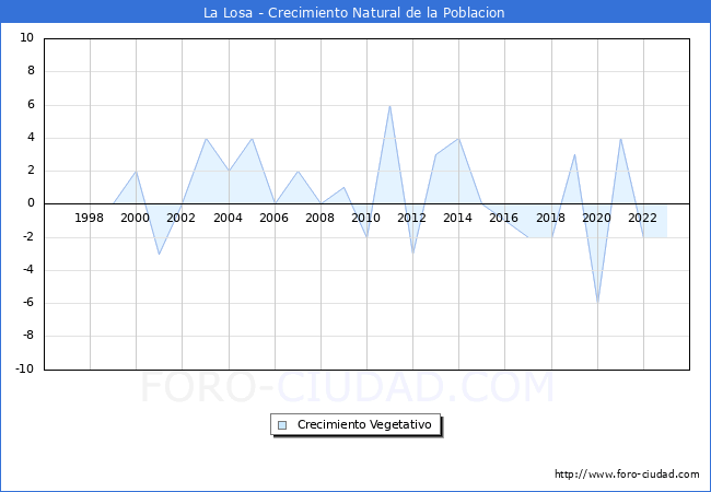 Crecimiento Vegetativo del municipio de La Losa desde 1996 hasta el 2023 