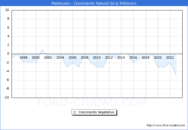 Crecimiento Vegetativo del municipio de Maderuelo desde 1996 hasta el 2023 