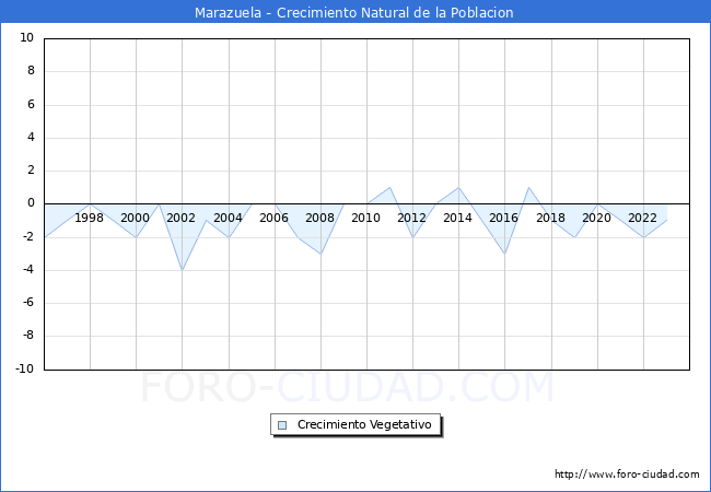 Crecimiento Vegetativo del municipio de Marazuela desde 1996 hasta el 2023 