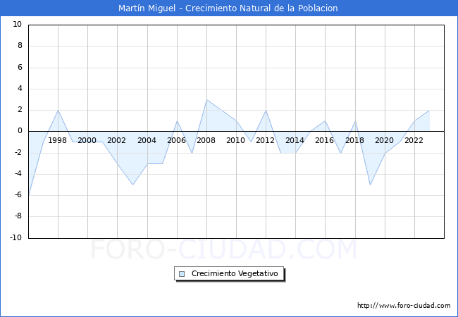 Crecimiento Vegetativo del municipio de Martn Miguel desde 1996 hasta el 2023 