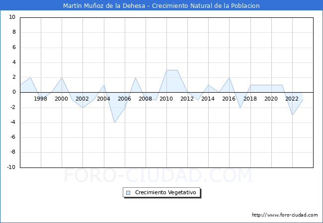 Crecimiento Vegetativo del municipio de Martn Muoz de la Dehesa desde 1996 hasta el 2023 