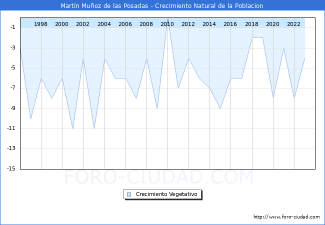 Crecimiento Vegetativo del municipio de Martn Muoz de las Posadas desde 1996 hasta el 2023 