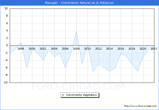 Crecimiento Vegetativo del municipio de Marugn desde 1996 hasta el 2022 